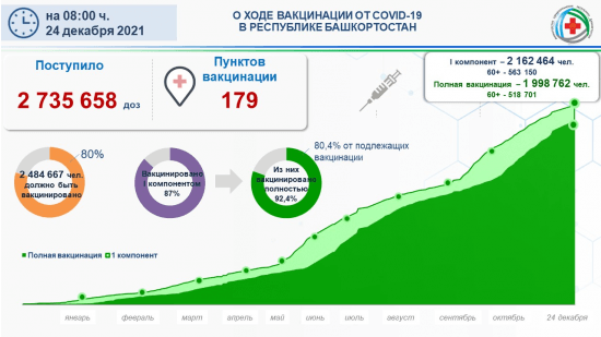 
                Сводка по текущей ситуации в регионе по коронавирусной инфекции на 24 декабря 2021 года                