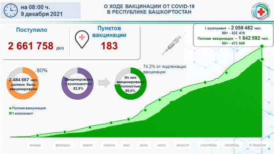 
                Сводка по текущей ситуации в регионе по коронавирусной инфекции на 09 декабря 2021 года                
