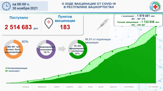 
                Сводка по текущей ситуации в регионе по коронавирусной инфекции на 30 ноября 2021 года                