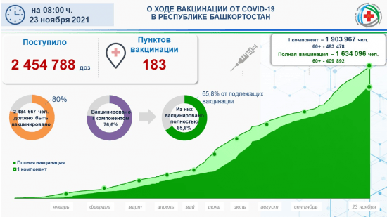 
                Сводка по текущей ситуации в регионе по коронавирусной инфекции на 23 ноября 2021 года                