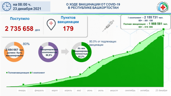 
                Сводка по текущей ситуации в регионе по коронавирусной инфекции на 23 декабря 2021 года                