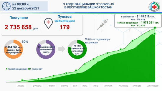 
                Сводка по текущей ситуации в регионе по коронавирусной инфекции на 22 декабря 2021 года                