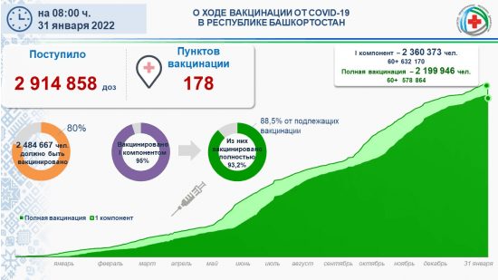 
                Сводка по текущей ситуации в регионе по коронавирусной инфекции на 31 января 2022 года                