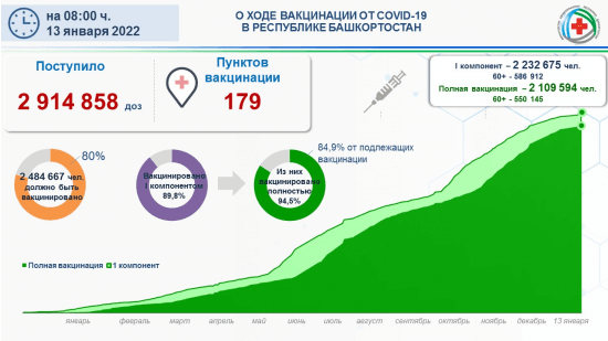
                Сводка по текущей ситуации в регионе по коронавирусной инфекции на 13 января 2022 года                