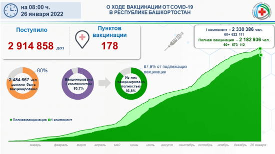 
                Сводка по текущей ситуации в регионе по коронавирусной инфекции на 26 января 2022 года                