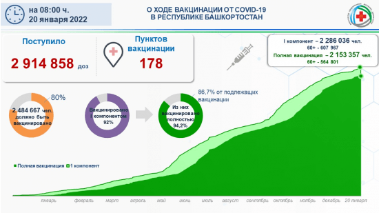 
                Сводка по текущей ситуации в регионе по коронавирусной инфекции на 20 января 2022 года                
